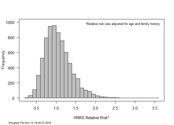 Graph 1: Polygenic Score Accurately Predicts Risk of Breast Cancer in Unaffected Hispanic women with a Negative myRisk® Hereditary Cancer Test Result