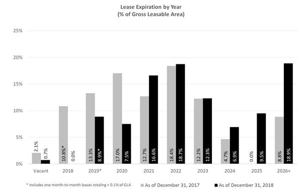Lease Expiration by Year