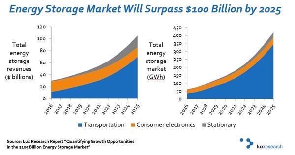Energy Storage Market Will Surpass $100 Billion by 2025
