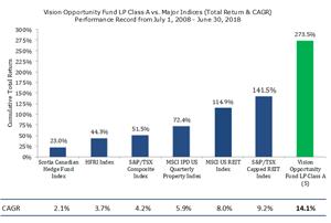 Vision Opportunity Fund LP Class A vs. Major Indices (Total Return & CAGR) Performance Record from July 1, 2008 - June 30, 2018