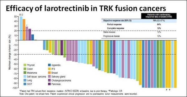 Efficacy of larotrectinib in TRK fusion cancers