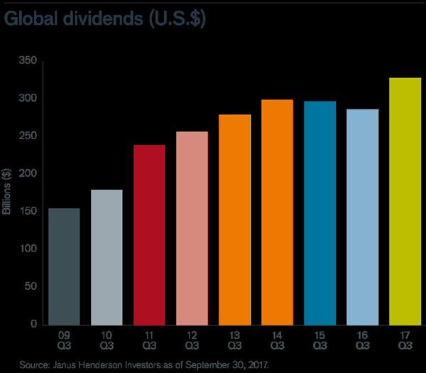 Global_dividends_US