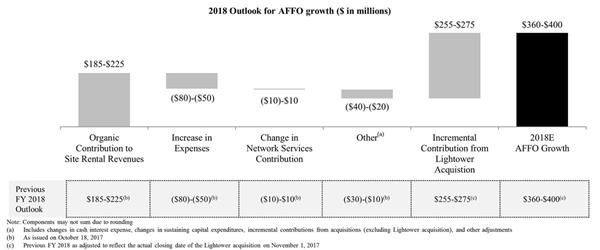 2018 Outlook for AFFO Growth