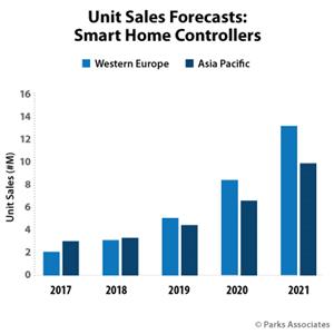 Chart-PA_Unit-Sales-Forecasts-Smart-Home-Controllers_400x400