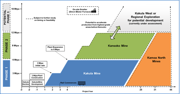 Figure 1. Kamoa-Kakula PEA long-term development plan.