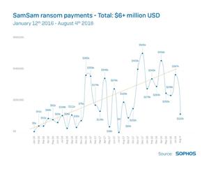 SamSam attackers have remained elusive while amassing an estimated fortune in excess of $6 million