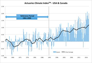 Actuaries Climate Index™ - USA & Canada