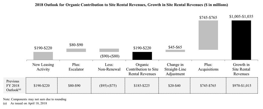 2018 Outlook for Organic Contribution to Site Rental Revenues, Growth in Site Rental Revenues ($ in millions) 