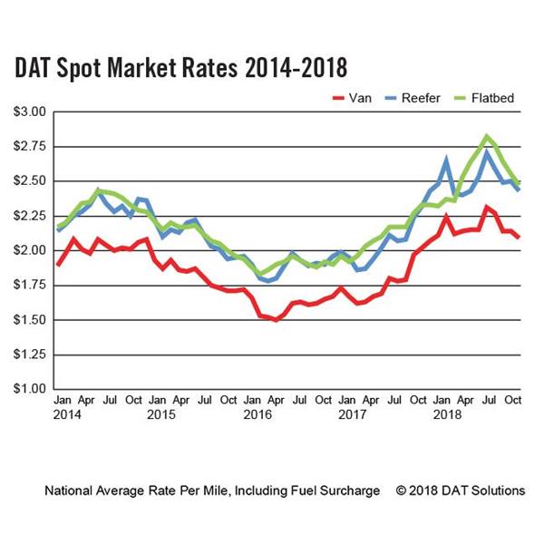 DAT-Spot-Rates-2014-2018 -9x9-10-rnd2 (1)