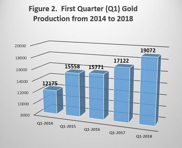 Figure 2. First Quarter (Q1) Gold Production from 2014 to 2018