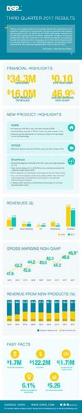 DSP Group Q3 17 Infographic