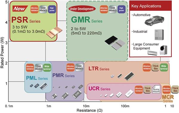 ROHM's Chip Resistor Lineup