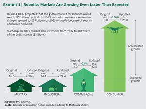 Exhibit 1, Robotics Markets Are Growing Even Faster Than Expected