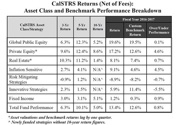 CalSTRS Investment Returns (Net of Fees): Asset Class and Benchmark Performance Breakdown (as of June 30, 2017)