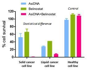 AsiDNA™/belinostat Combination