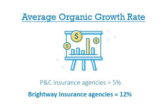 Brightway Insurance agencies experienced an average organic growth rate of 12 percent for the second quarter of 2017, outpacing peers nearly three-to-one two quarters in a row.