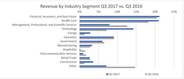 Revenue by Industry Segment Q3 2017 vs. Q3 2016
