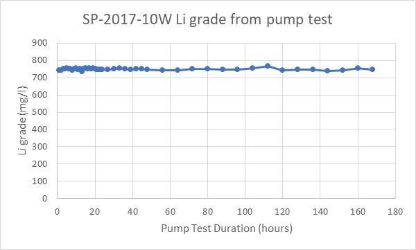 Graph 1_SP-2017-10W Li Grade from Pump Test
