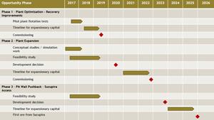 Illustrative Timeline for the Development Opportunities at Chapada