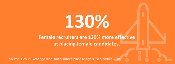 Analysis of recruitment marketplace activity by Scout Exchange reveals female recruiters are 130% more effective at placing female candidates