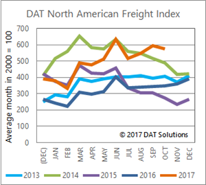 DAT North American Freight Index - October 2017