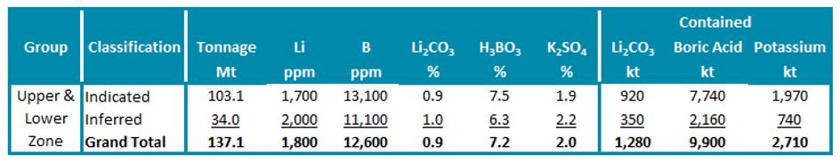 Table3_October 2017 Mineral Resource Estimate (1,050ppm Li Cut-off and 0.5% B Cut-off)
