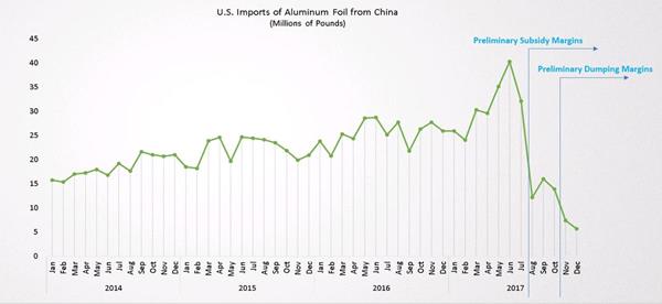 Preliminary subsidy and dumping margins against unfairly traded Chinese aluminum foil announced this summer and fall have already had an impact on import levels entering the United States.