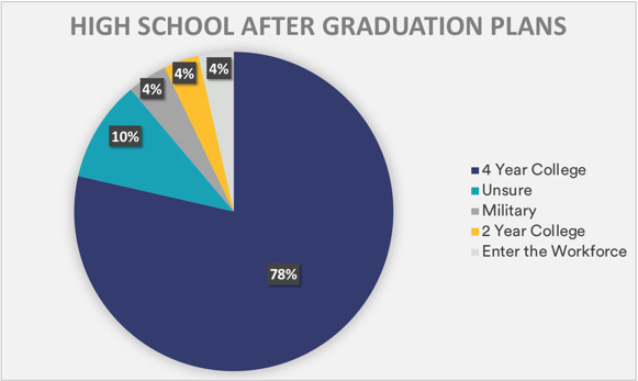 High school students, breakdown of plans after graduation.