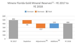 The following chart summarizes the changes in gold mineral reserves at Minera Florida as at December 31, 2018 compared to the prior period.