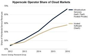 Hyperscale Q4 2016