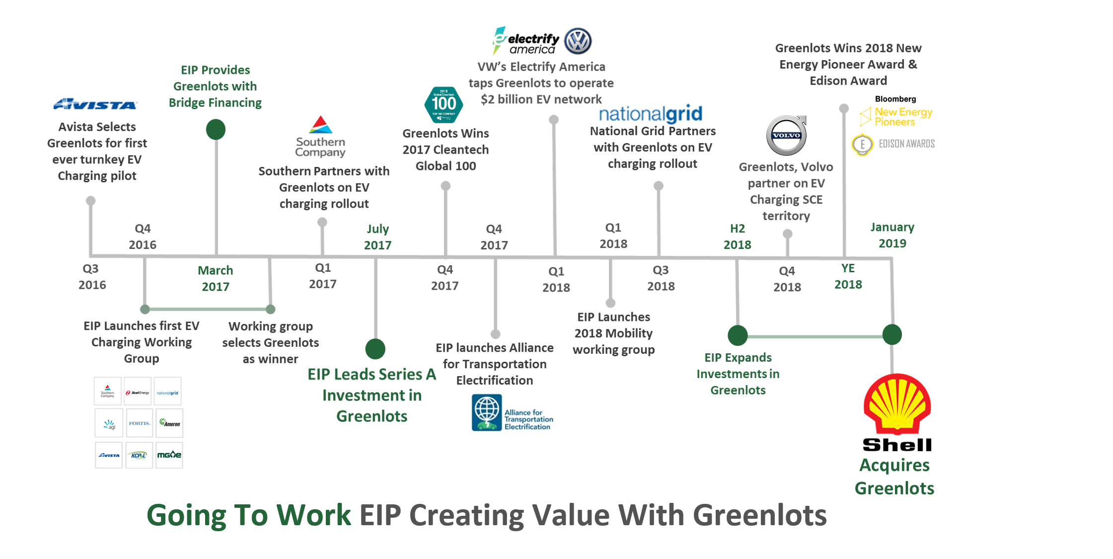 Greenlots Timeline