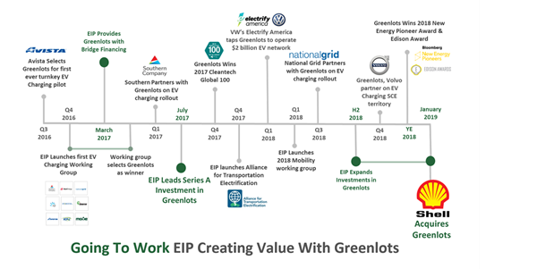 Greenlots Timeline