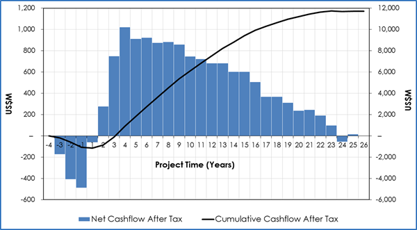 Figure 8. Kakula Mine projected cumulative cash flow.