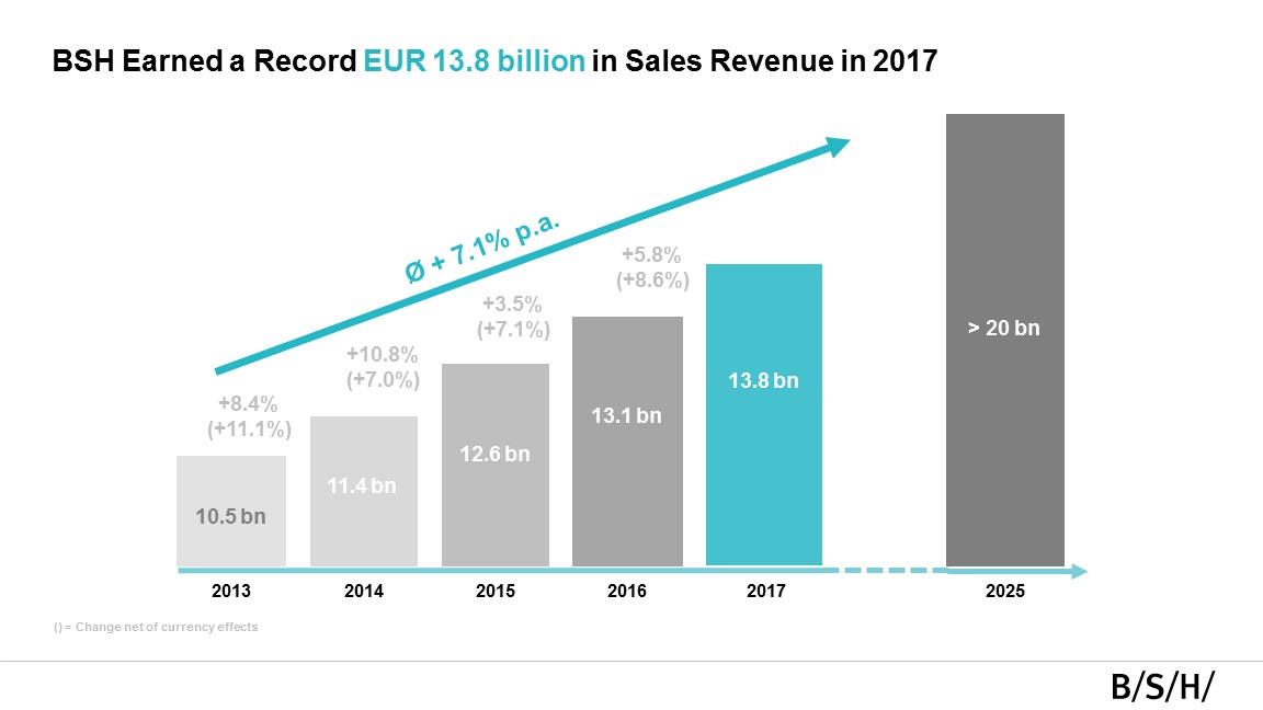 BSH_Record Sales in Fiscal Year 2017
