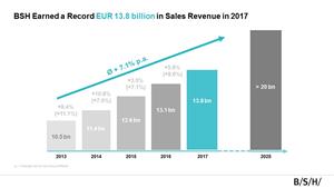 BSH_Record Sales in Fiscal Year 2017