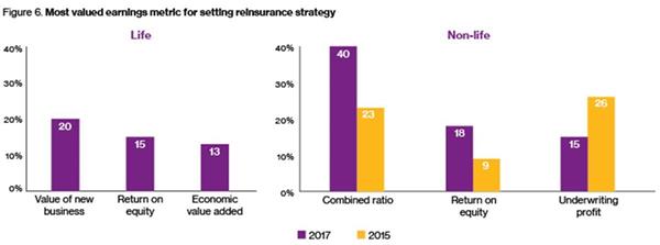 Most valued earnings metric for setting reinsurance strategy