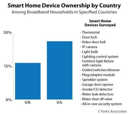 Chart-PA_Smart-Home-Device-Ownership-Country-List_450x400
