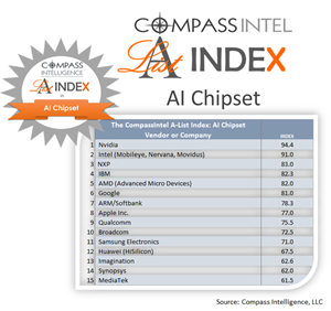 Top 15 Companies in AI Chipset Innovation 2018
