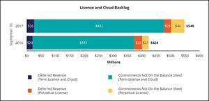 License and Cloud Backlog
