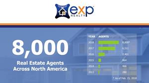 eXp Realty Grows to More Than 8,000 Real Estate Agents