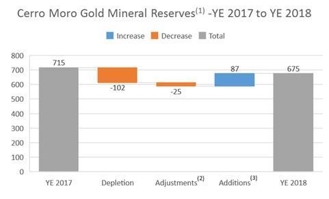 The following chart summarizes the changes in gold mineral reserves at Cerro Moro as at December 31, 2018 compared to the prior period.