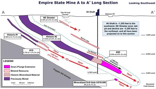 Figure 2 – Schematic Long Section Showing #2D and Other Near-Mine Mineralized Zones at ESM