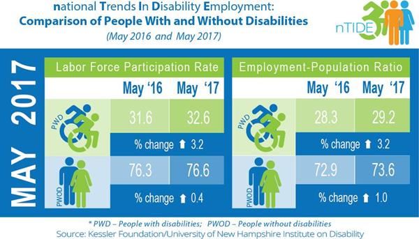 May 2017 National Trends in Disability Employment report, produced by Kessler Foundation and University of New Hampshire, shows the longest stretch of recorded gains for this population.