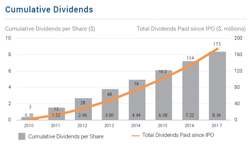 Cumulative Dividends