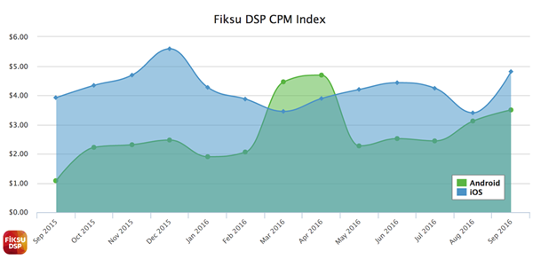 Fiksu DSP CPM Index