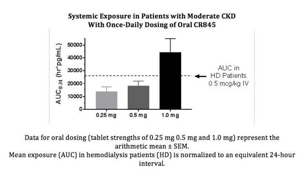 Systemic Exposure in Patients with Moderate CKD With Once-Daily Dosing of Oral CR845