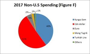 Figure F - 2017 Non-U.S Spending
