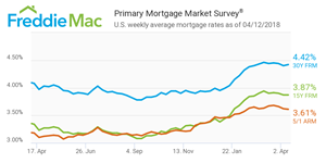 Primary Mortgage Market Survey (R)