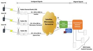 Different backhaul networks and need for Echo Mitigation System to Synchronize Inbound and Outbound Audio