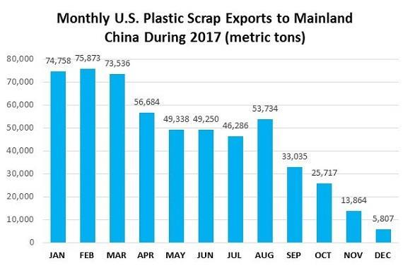 The drop-off in Chinese import demand for plastic scrap was especially dramatic late in the year.